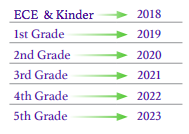 Dual language program schedule for each grade level