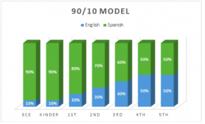 9/10 Dual Language Model graph